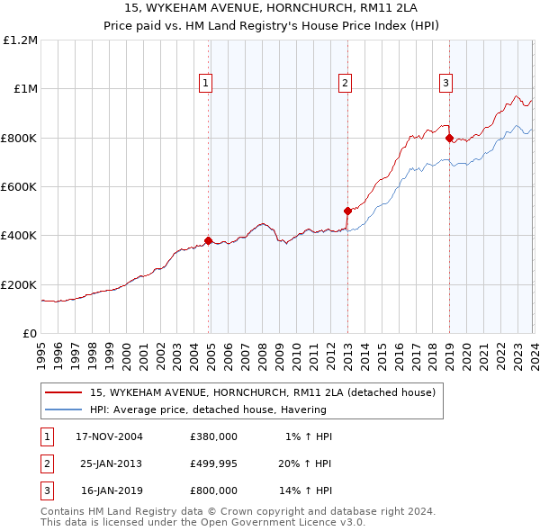 15, WYKEHAM AVENUE, HORNCHURCH, RM11 2LA: Price paid vs HM Land Registry's House Price Index