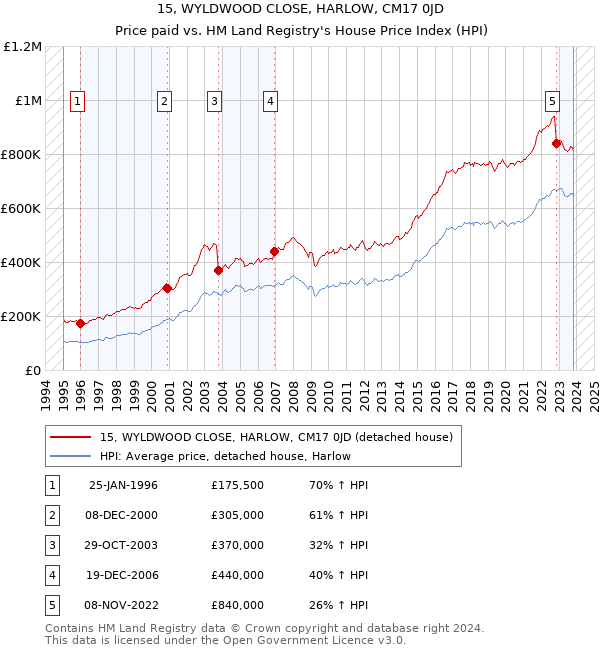 15, WYLDWOOD CLOSE, HARLOW, CM17 0JD: Price paid vs HM Land Registry's House Price Index