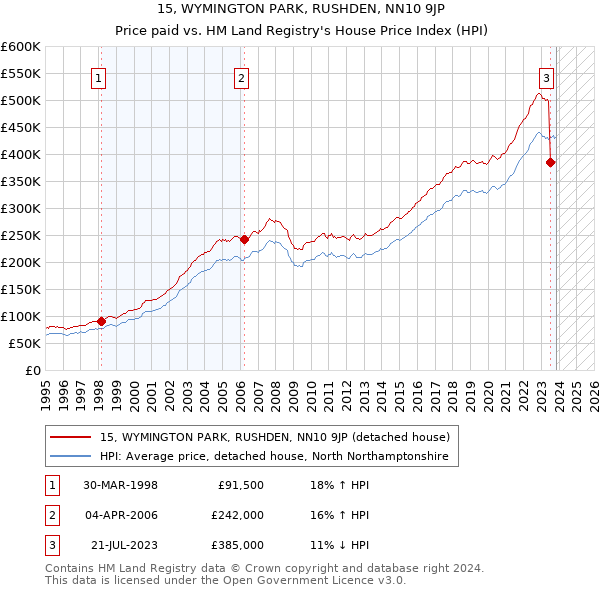 15, WYMINGTON PARK, RUSHDEN, NN10 9JP: Price paid vs HM Land Registry's House Price Index