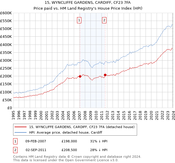 15, WYNCLIFFE GARDENS, CARDIFF, CF23 7FA: Price paid vs HM Land Registry's House Price Index