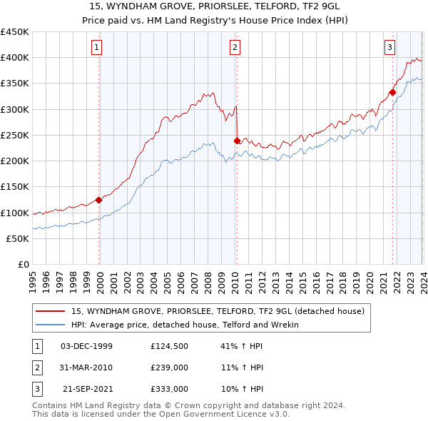 15, WYNDHAM GROVE, PRIORSLEE, TELFORD, TF2 9GL: Price paid vs HM Land Registry's House Price Index