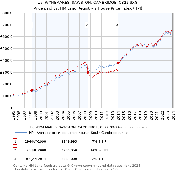 15, WYNEMARES, SAWSTON, CAMBRIDGE, CB22 3XG: Price paid vs HM Land Registry's House Price Index