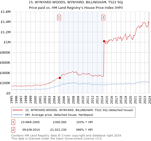 15, WYNYARD WOODS, WYNYARD, BILLINGHAM, TS22 5GJ: Price paid vs HM Land Registry's House Price Index