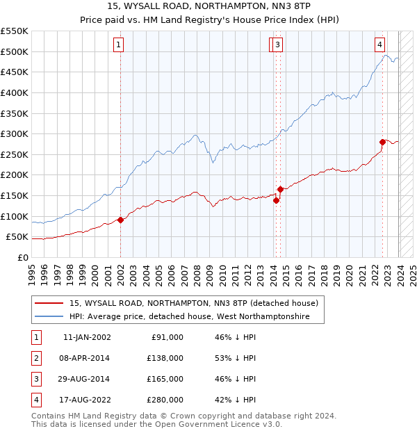 15, WYSALL ROAD, NORTHAMPTON, NN3 8TP: Price paid vs HM Land Registry's House Price Index