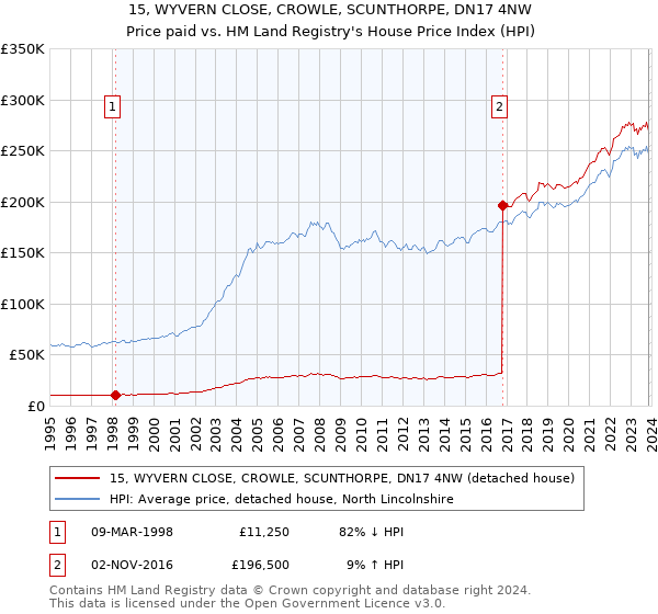 15, WYVERN CLOSE, CROWLE, SCUNTHORPE, DN17 4NW: Price paid vs HM Land Registry's House Price Index