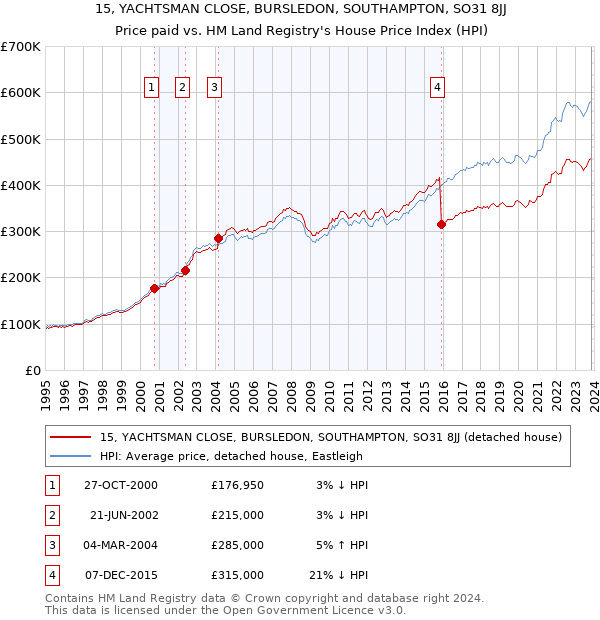 15, YACHTSMAN CLOSE, BURSLEDON, SOUTHAMPTON, SO31 8JJ: Price paid vs HM Land Registry's House Price Index