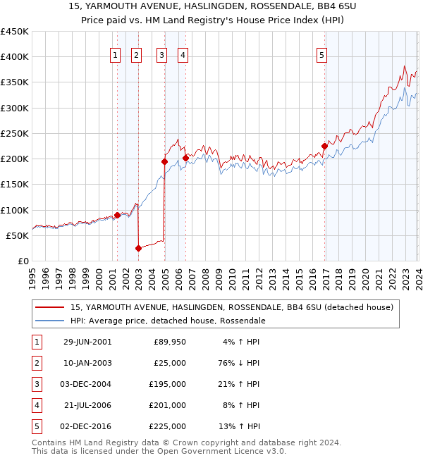 15, YARMOUTH AVENUE, HASLINGDEN, ROSSENDALE, BB4 6SU: Price paid vs HM Land Registry's House Price Index