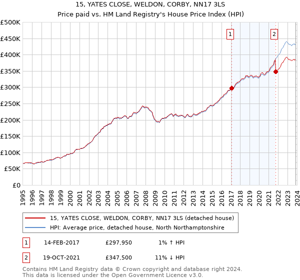 15, YATES CLOSE, WELDON, CORBY, NN17 3LS: Price paid vs HM Land Registry's House Price Index