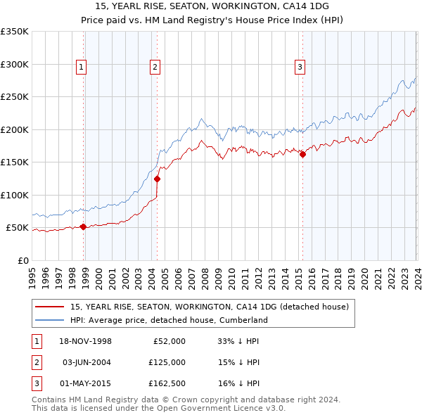 15, YEARL RISE, SEATON, WORKINGTON, CA14 1DG: Price paid vs HM Land Registry's House Price Index