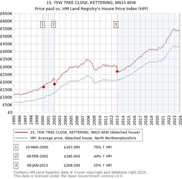 15, YEW TREE CLOSE, KETTERING, NN15 6EW: Price paid vs HM Land Registry's House Price Index