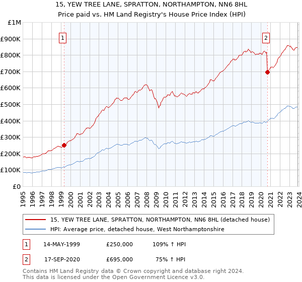 15, YEW TREE LANE, SPRATTON, NORTHAMPTON, NN6 8HL: Price paid vs HM Land Registry's House Price Index