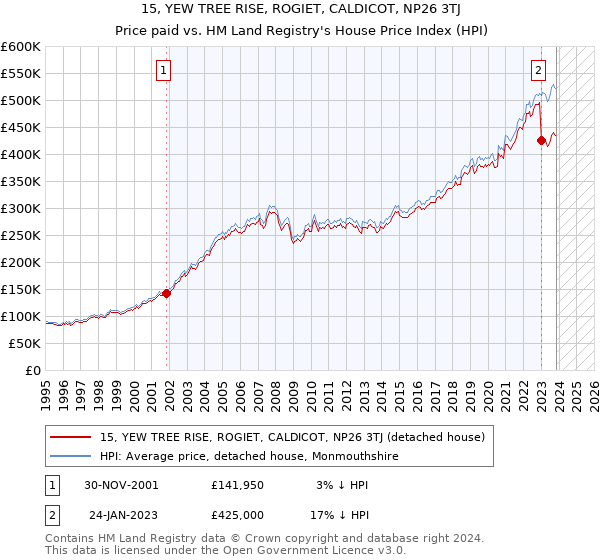 15, YEW TREE RISE, ROGIET, CALDICOT, NP26 3TJ: Price paid vs HM Land Registry's House Price Index