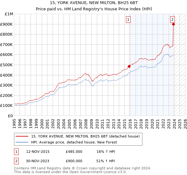 15, YORK AVENUE, NEW MILTON, BH25 6BT: Price paid vs HM Land Registry's House Price Index
