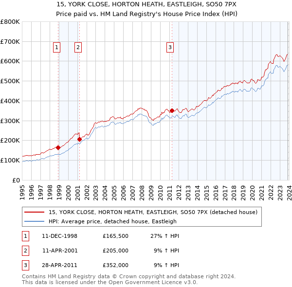15, YORK CLOSE, HORTON HEATH, EASTLEIGH, SO50 7PX: Price paid vs HM Land Registry's House Price Index