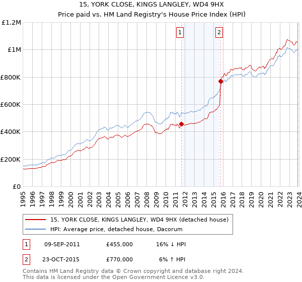 15, YORK CLOSE, KINGS LANGLEY, WD4 9HX: Price paid vs HM Land Registry's House Price Index
