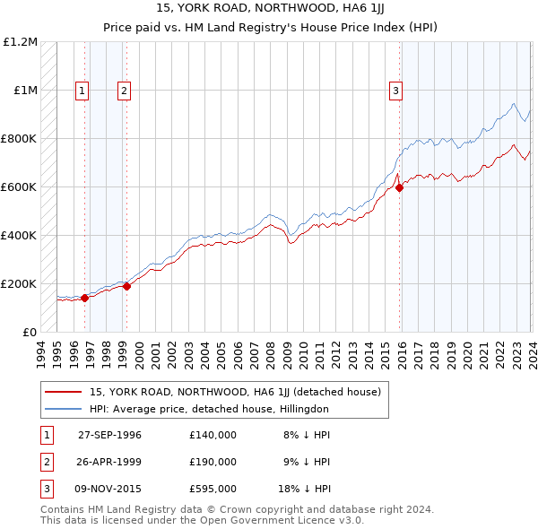 15, YORK ROAD, NORTHWOOD, HA6 1JJ: Price paid vs HM Land Registry's House Price Index