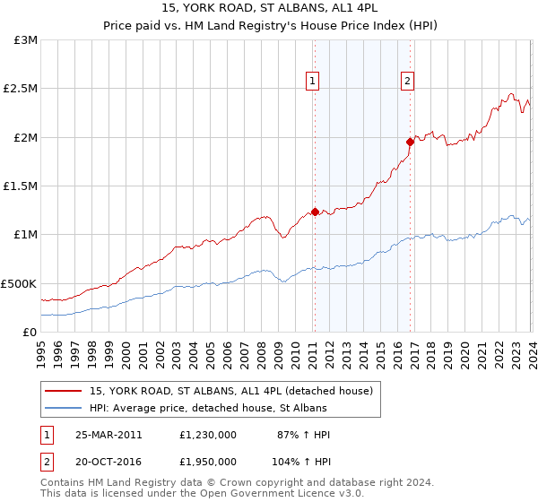 15, YORK ROAD, ST ALBANS, AL1 4PL: Price paid vs HM Land Registry's House Price Index