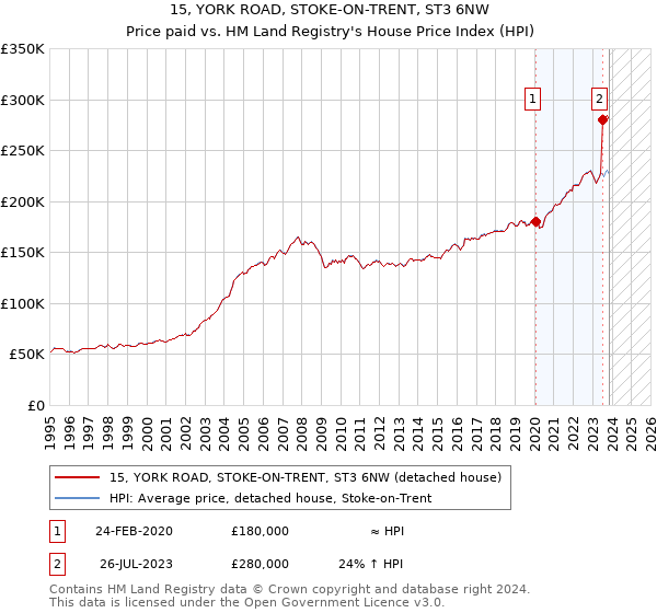 15, YORK ROAD, STOKE-ON-TRENT, ST3 6NW: Price paid vs HM Land Registry's House Price Index