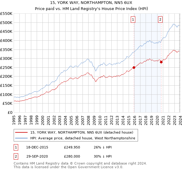15, YORK WAY, NORTHAMPTON, NN5 6UX: Price paid vs HM Land Registry's House Price Index