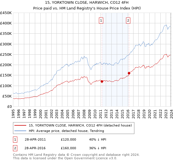 15, YORKTOWN CLOSE, HARWICH, CO12 4FH: Price paid vs HM Land Registry's House Price Index