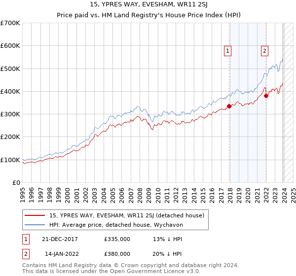 15, YPRES WAY, EVESHAM, WR11 2SJ: Price paid vs HM Land Registry's House Price Index