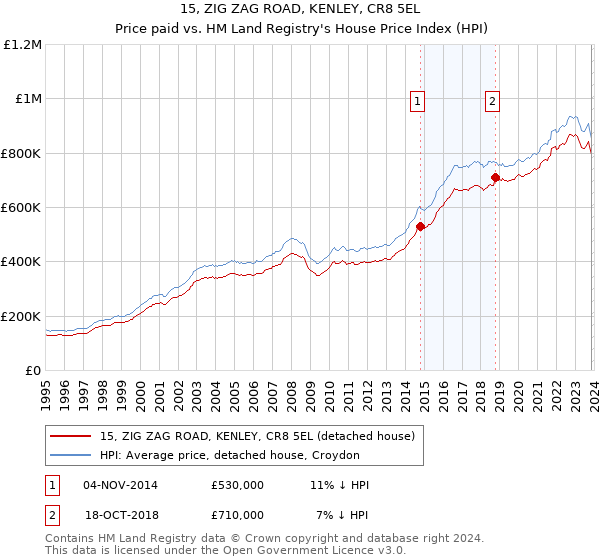 15, ZIG ZAG ROAD, KENLEY, CR8 5EL: Price paid vs HM Land Registry's House Price Index