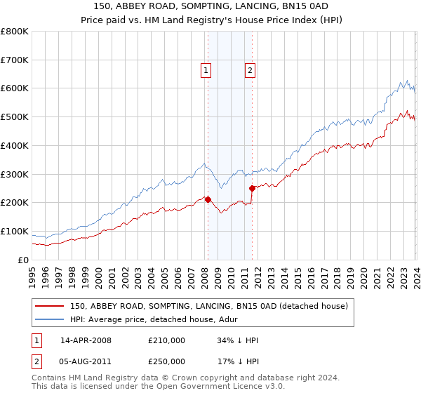 150, ABBEY ROAD, SOMPTING, LANCING, BN15 0AD: Price paid vs HM Land Registry's House Price Index