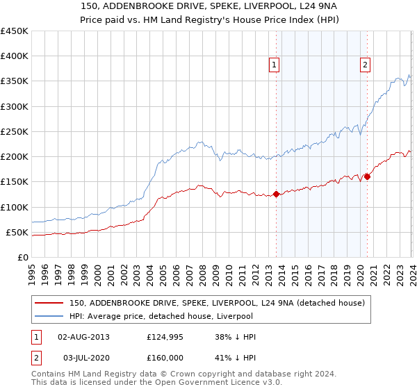 150, ADDENBROOKE DRIVE, SPEKE, LIVERPOOL, L24 9NA: Price paid vs HM Land Registry's House Price Index