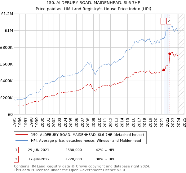 150, ALDEBURY ROAD, MAIDENHEAD, SL6 7HE: Price paid vs HM Land Registry's House Price Index