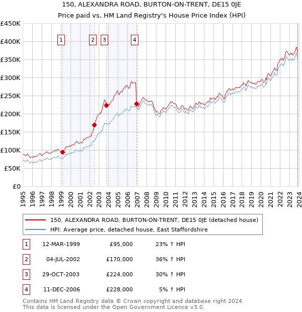 150, ALEXANDRA ROAD, BURTON-ON-TRENT, DE15 0JE: Price paid vs HM Land Registry's House Price Index