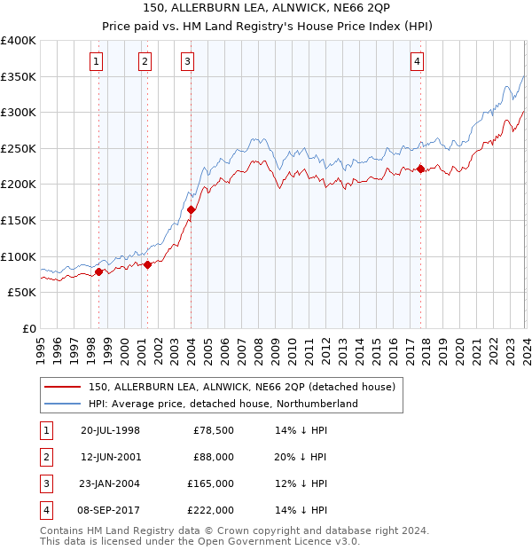 150, ALLERBURN LEA, ALNWICK, NE66 2QP: Price paid vs HM Land Registry's House Price Index