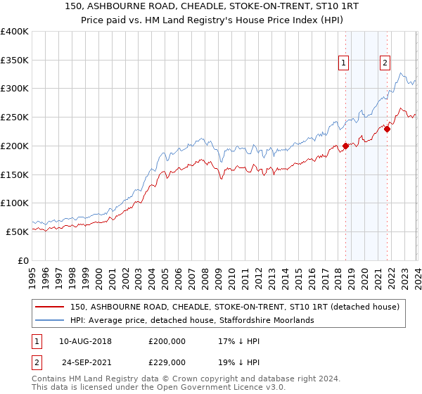 150, ASHBOURNE ROAD, CHEADLE, STOKE-ON-TRENT, ST10 1RT: Price paid vs HM Land Registry's House Price Index