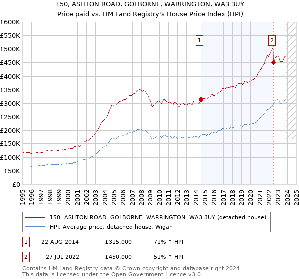 150, ASHTON ROAD, GOLBORNE, WARRINGTON, WA3 3UY: Price paid vs HM Land Registry's House Price Index