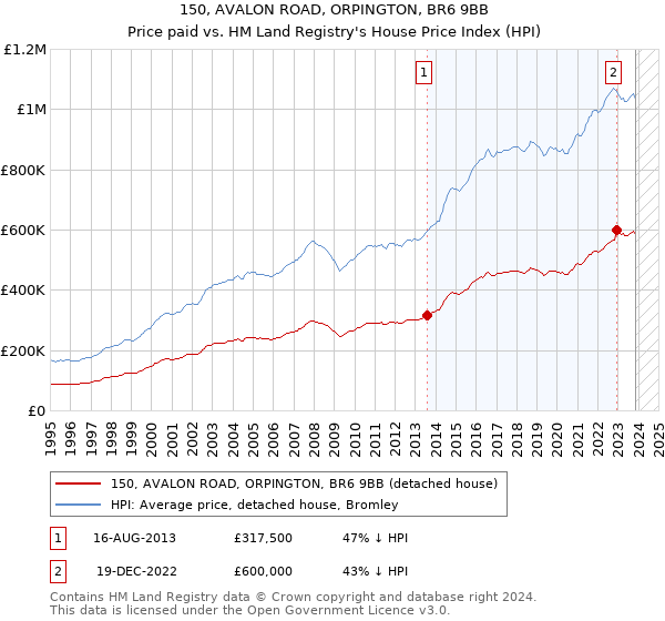 150, AVALON ROAD, ORPINGTON, BR6 9BB: Price paid vs HM Land Registry's House Price Index