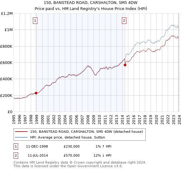 150, BANSTEAD ROAD, CARSHALTON, SM5 4DW: Price paid vs HM Land Registry's House Price Index