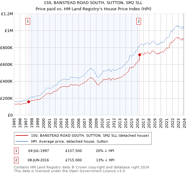 150, BANSTEAD ROAD SOUTH, SUTTON, SM2 5LL: Price paid vs HM Land Registry's House Price Index