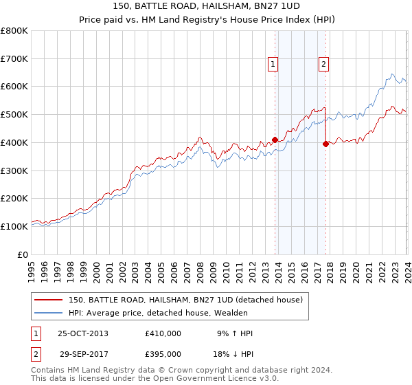 150, BATTLE ROAD, HAILSHAM, BN27 1UD: Price paid vs HM Land Registry's House Price Index