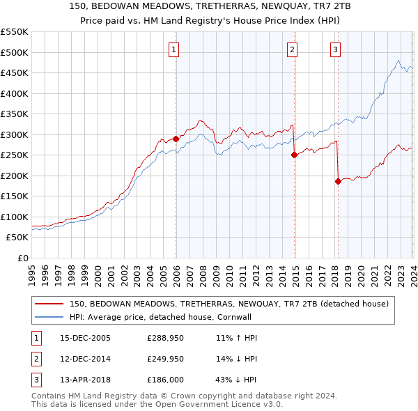 150, BEDOWAN MEADOWS, TRETHERRAS, NEWQUAY, TR7 2TB: Price paid vs HM Land Registry's House Price Index