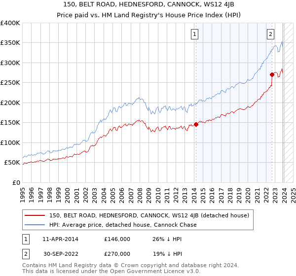 150, BELT ROAD, HEDNESFORD, CANNOCK, WS12 4JB: Price paid vs HM Land Registry's House Price Index