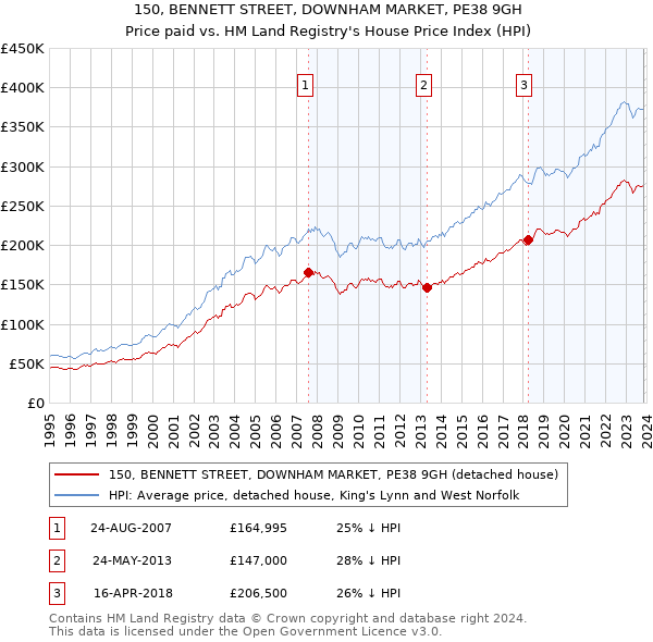 150, BENNETT STREET, DOWNHAM MARKET, PE38 9GH: Price paid vs HM Land Registry's House Price Index