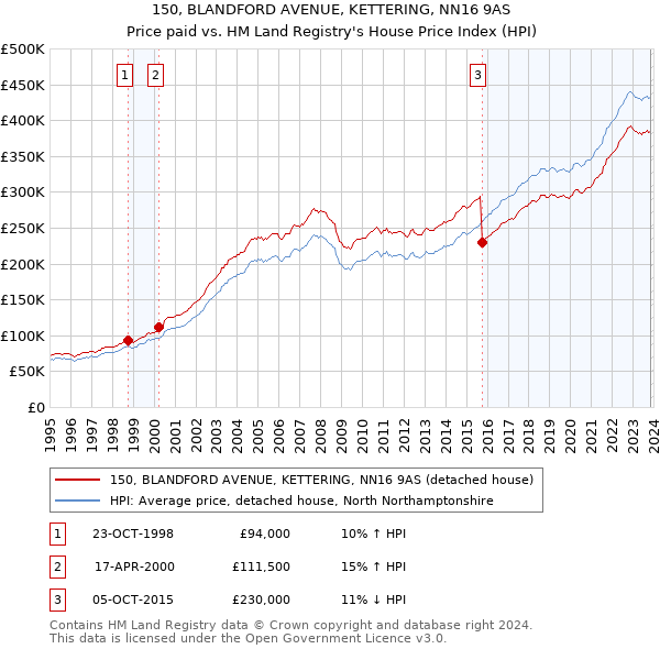 150, BLANDFORD AVENUE, KETTERING, NN16 9AS: Price paid vs HM Land Registry's House Price Index
