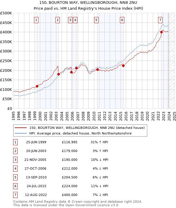 150, BOURTON WAY, WELLINGBOROUGH, NN8 2NU: Price paid vs HM Land Registry's House Price Index