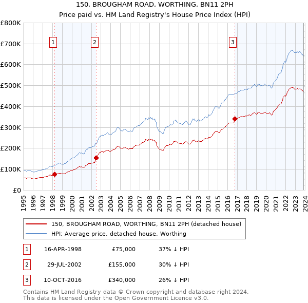 150, BROUGHAM ROAD, WORTHING, BN11 2PH: Price paid vs HM Land Registry's House Price Index
