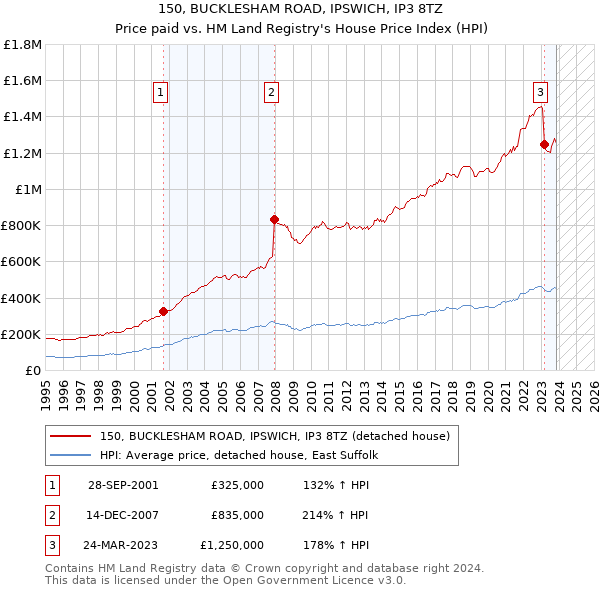 150, BUCKLESHAM ROAD, IPSWICH, IP3 8TZ: Price paid vs HM Land Registry's House Price Index