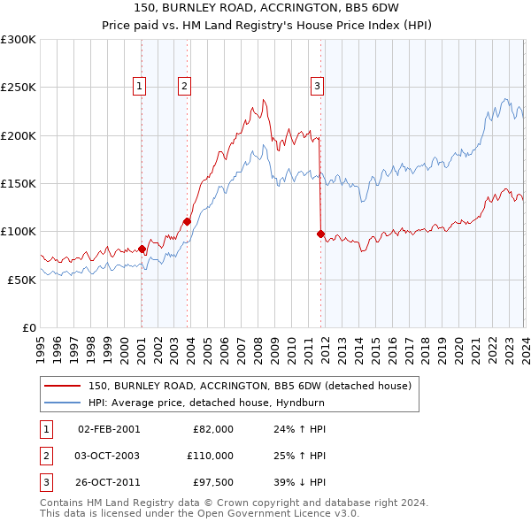 150, BURNLEY ROAD, ACCRINGTON, BB5 6DW: Price paid vs HM Land Registry's House Price Index