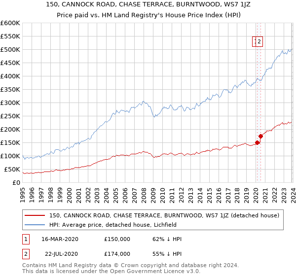 150, CANNOCK ROAD, CHASE TERRACE, BURNTWOOD, WS7 1JZ: Price paid vs HM Land Registry's House Price Index