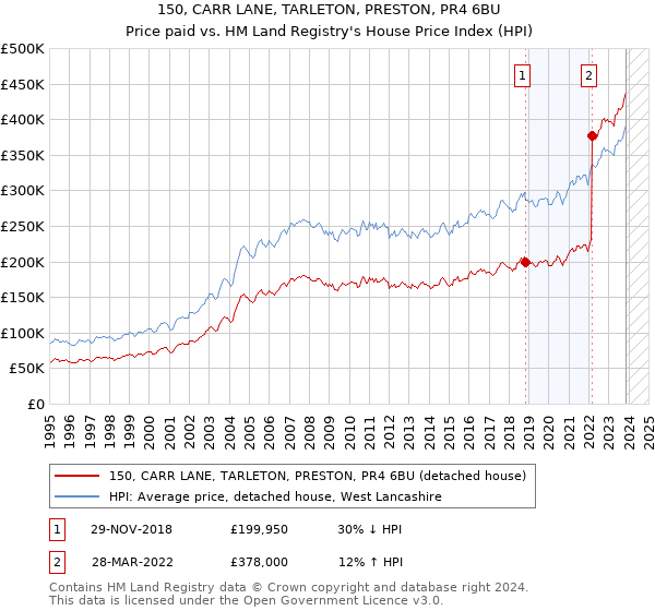 150, CARR LANE, TARLETON, PRESTON, PR4 6BU: Price paid vs HM Land Registry's House Price Index