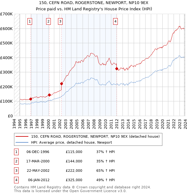 150, CEFN ROAD, ROGERSTONE, NEWPORT, NP10 9EX: Price paid vs HM Land Registry's House Price Index