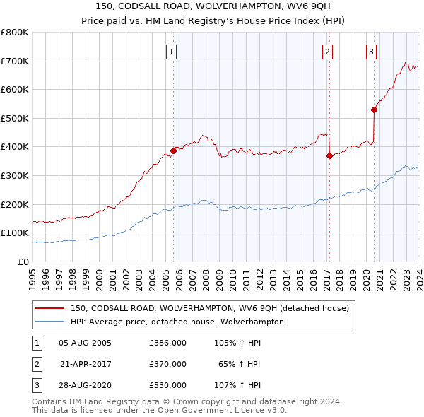 150, CODSALL ROAD, WOLVERHAMPTON, WV6 9QH: Price paid vs HM Land Registry's House Price Index