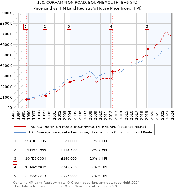150, CORHAMPTON ROAD, BOURNEMOUTH, BH6 5PD: Price paid vs HM Land Registry's House Price Index